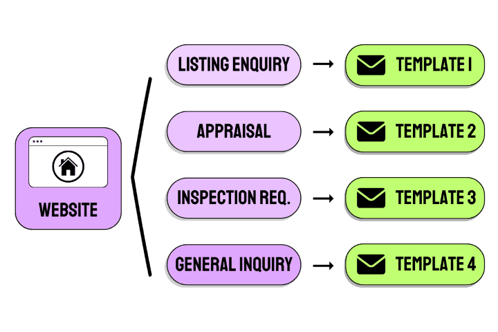 Website / CRM integration takes care of automation
